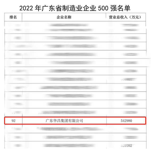 【强!】排名跃升58位!9393体育集团荣列2022年广东省制造业企业500强第92位!